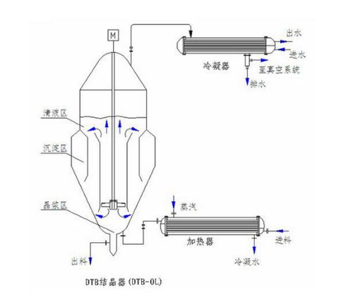 DTB蒸发结晶器